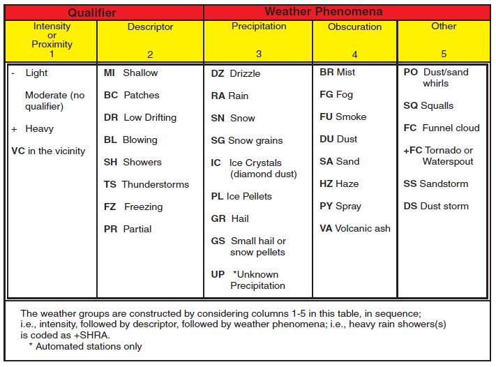 Descriptors and weather phenomena used in a typical METAR